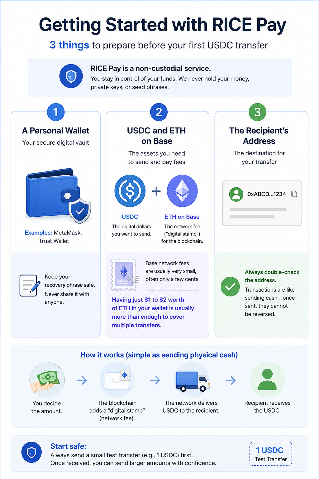 Getting Started with RICE Pay summary showing the three things to prepare before a USDC transfer: a personal wallet, USDC and ETH on Base, and the recipient address.